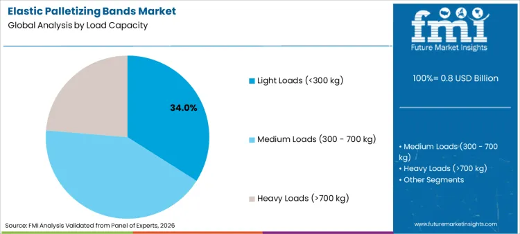Elastic Palletizing Bands Market     Analysis By Load Capacity